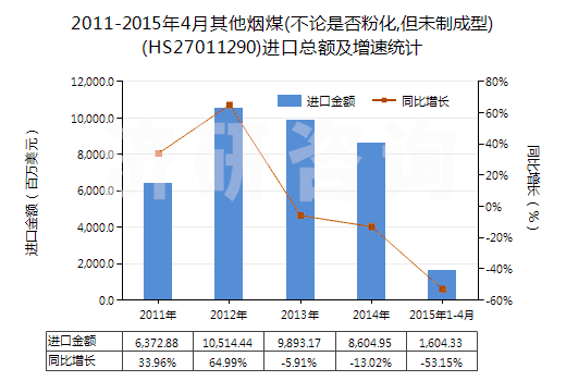 2011-2015年4月其他煙煤(不論是否粉化,但未制成型)(HS27011290)進(jìn)口總額及增速統(tǒng)計